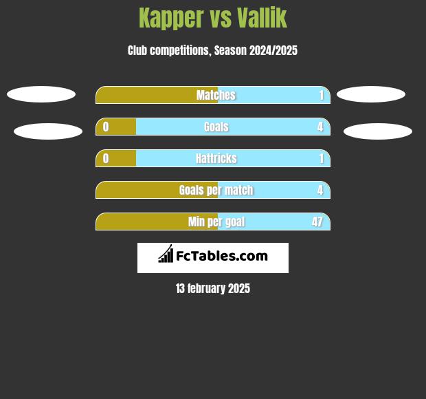 Kapper vs Vallik h2h player stats