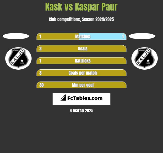 Kask vs Kaspar Paur h2h player stats