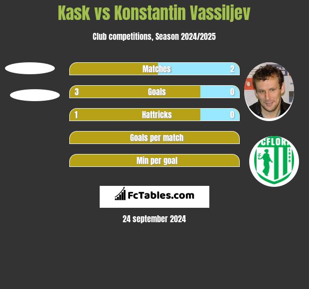 Kask vs Konstantin Vassiljev h2h player stats