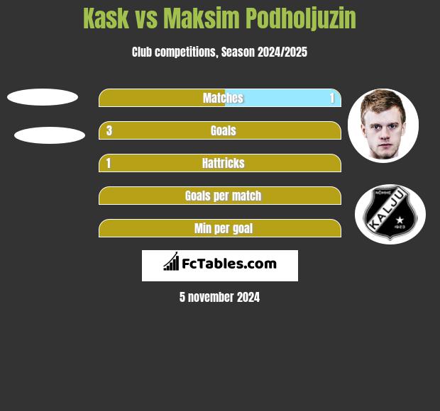 Kask vs Maksim Podholjuzin h2h player stats