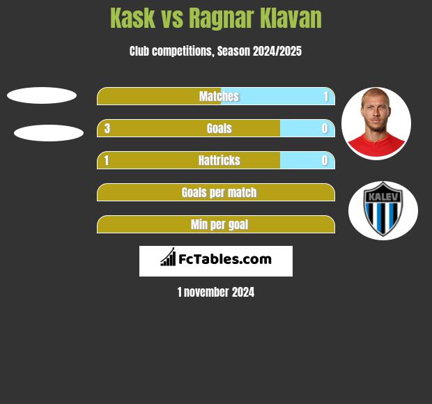 Kask vs Ragnar Klavan h2h player stats