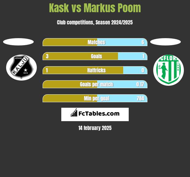 Kask vs Markus Poom h2h player stats