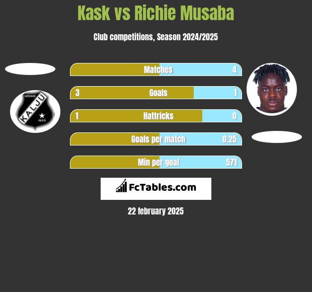 Kask vs Richie Musaba h2h player stats