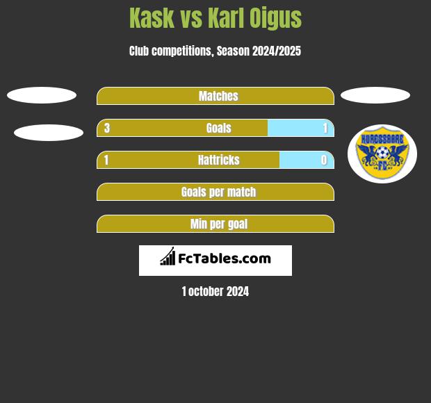 Kask vs Karl Oigus h2h player stats