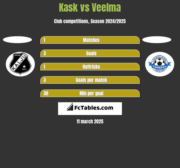 Kask vs Veelma h2h player stats