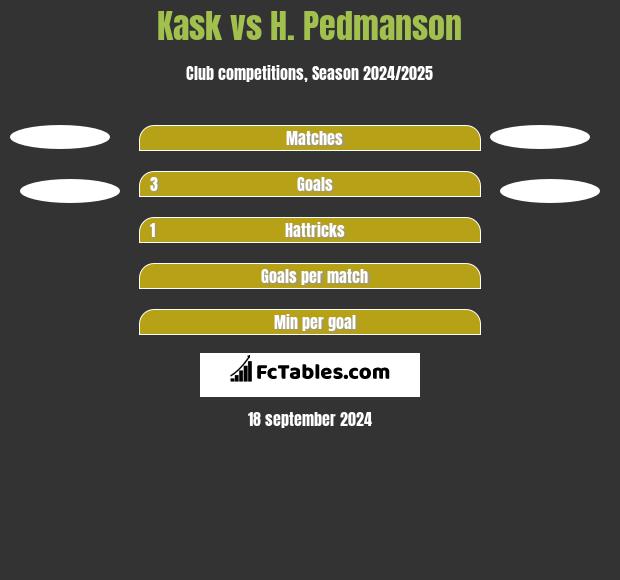 Kask vs H. Pedmanson h2h player stats