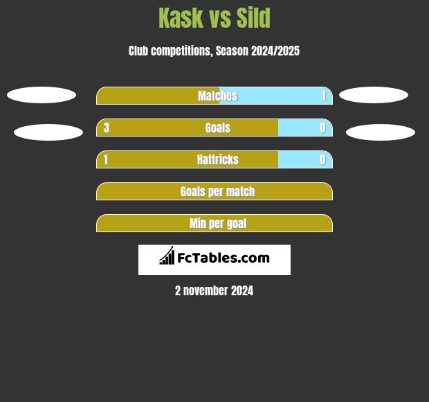 Kask vs Sild h2h player stats