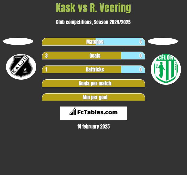 Kask vs R. Veering h2h player stats