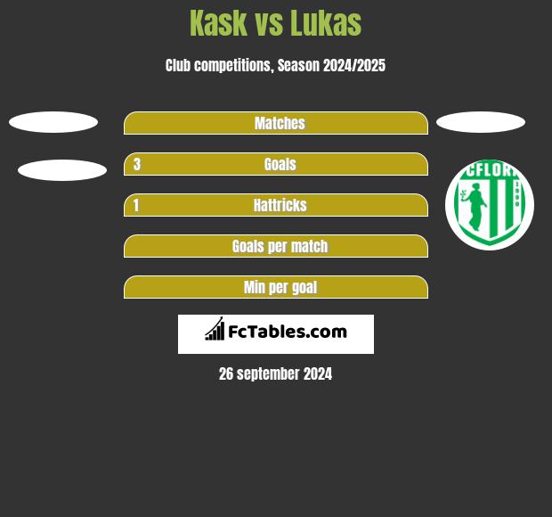 Kask vs Lukas h2h player stats