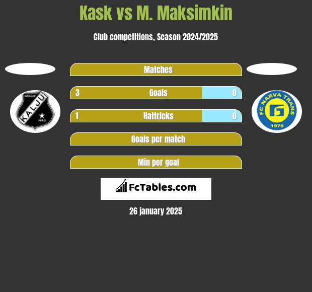 Kask vs M. Maksimkin h2h player stats