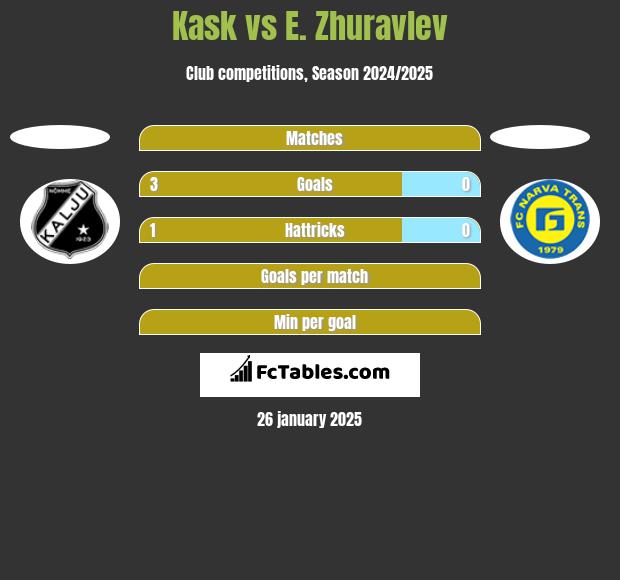 Kask vs E. Zhuravlev h2h player stats