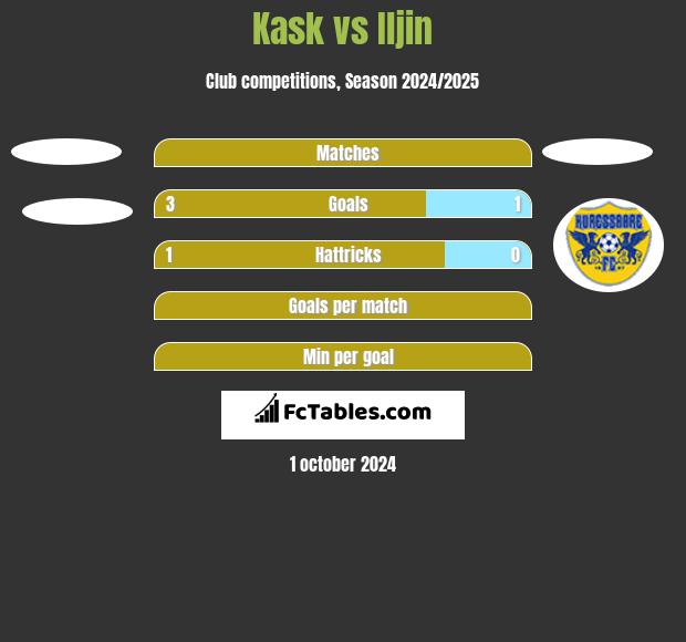 Kask vs Iljin h2h player stats