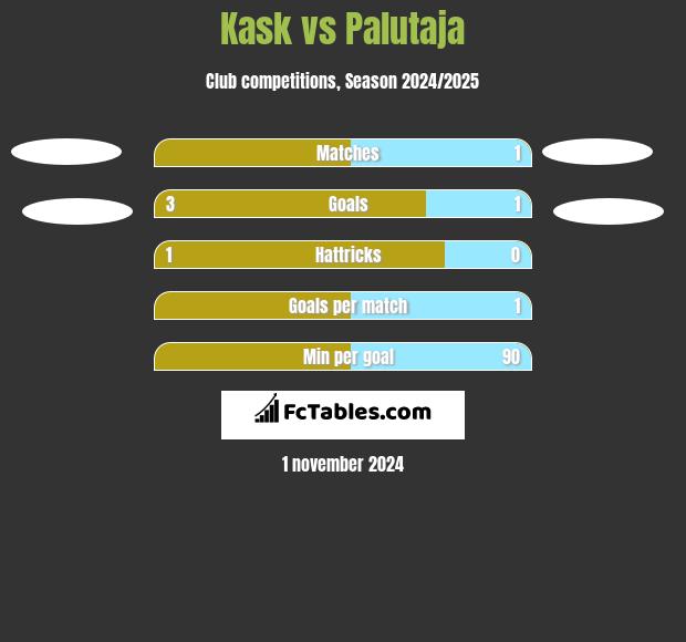 Kask vs Palutaja h2h player stats