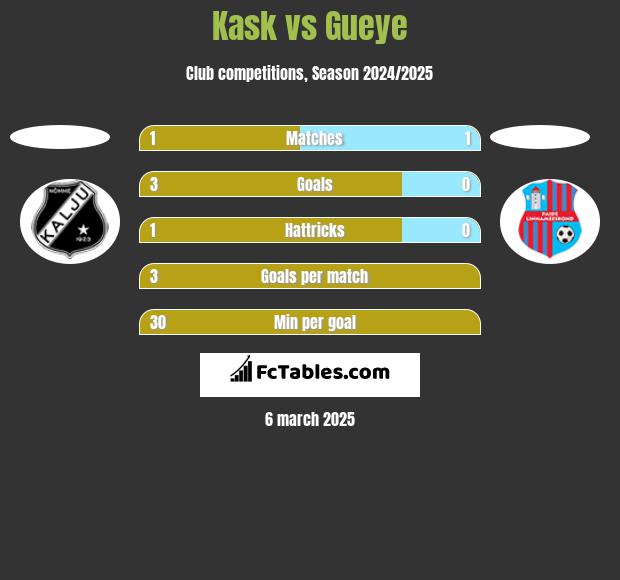 Kask vs Gueye h2h player stats