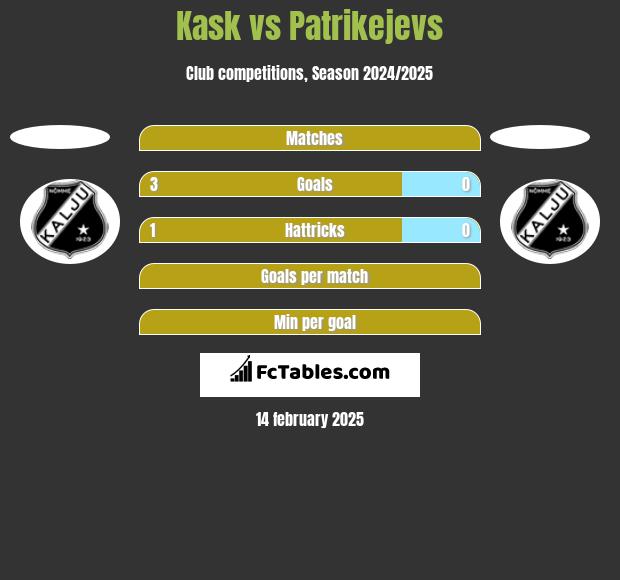 Kask vs Patrikejevs h2h player stats