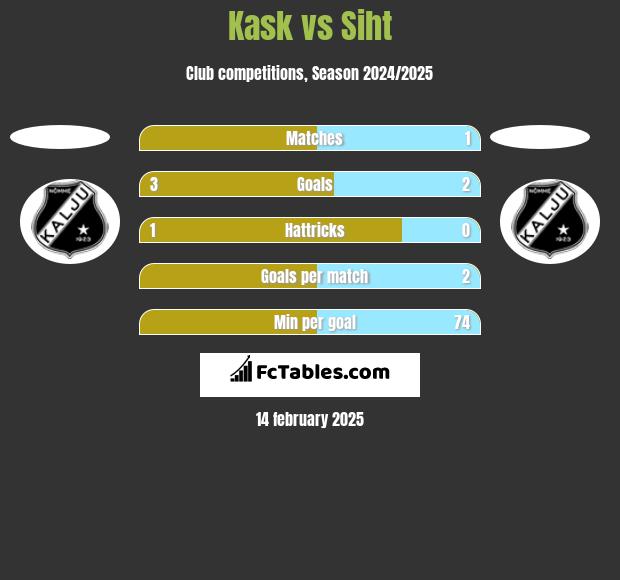 Kask vs Siht h2h player stats