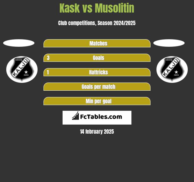 Kask vs Musolitin h2h player stats