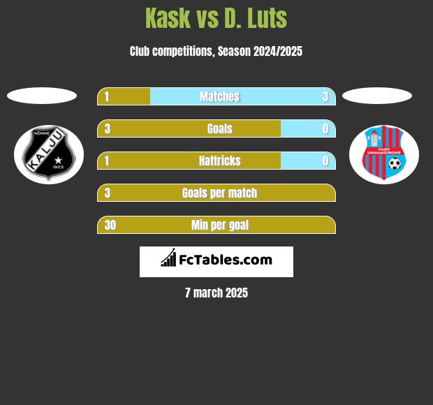 Kask vs D. Luts h2h player stats