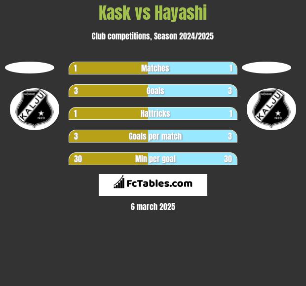 Kask vs Hayashi h2h player stats