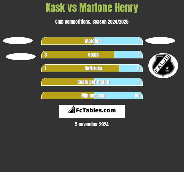 Kask vs Marlone Henry h2h player stats