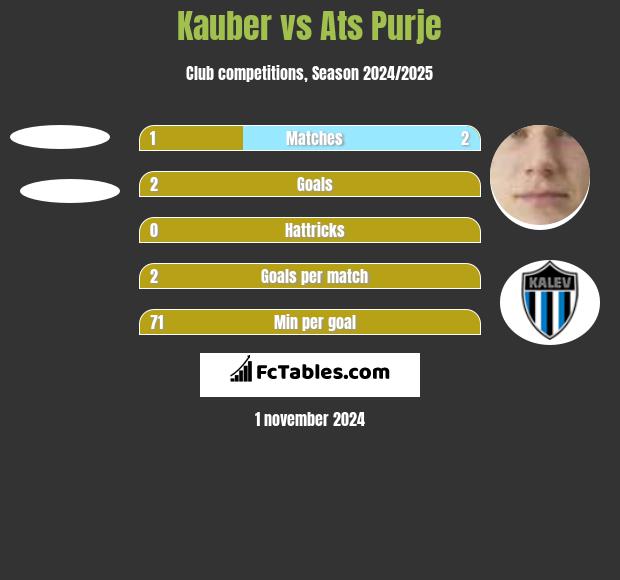 Kauber vs Ats Purje h2h player stats