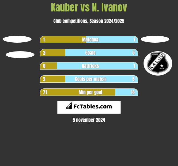 Kauber vs N. Ivanov h2h player stats