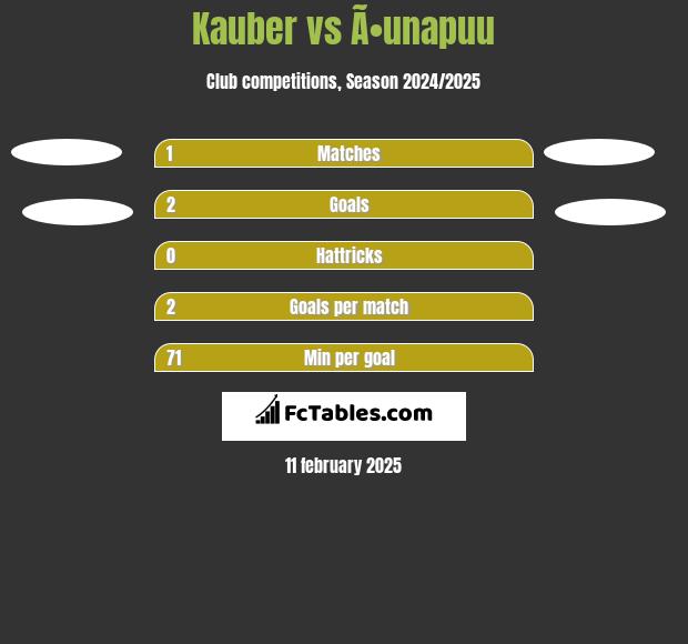 Kauber vs Ã•unapuu h2h player stats