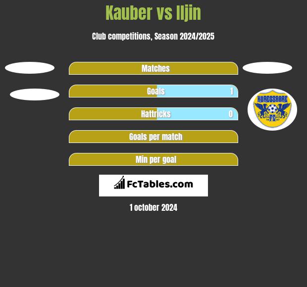 Kauber vs Iljin h2h player stats