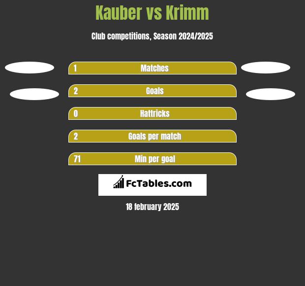 Kauber vs Krimm h2h player stats