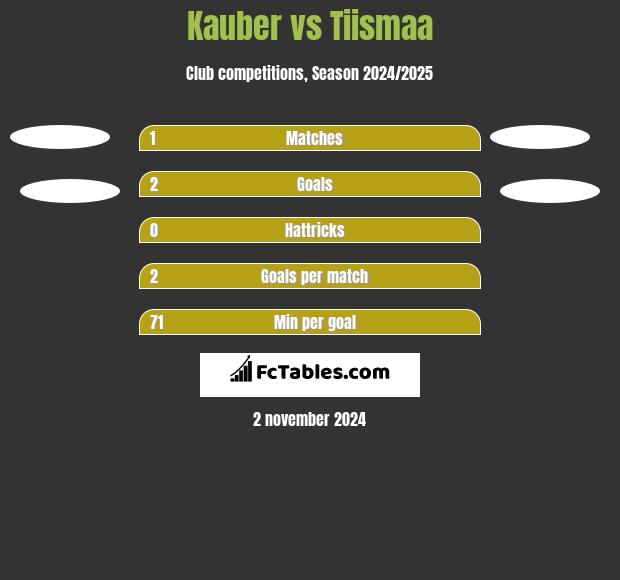 Kauber vs Tiismaa h2h player stats