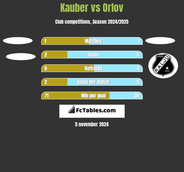 Kauber vs Orlov h2h player stats