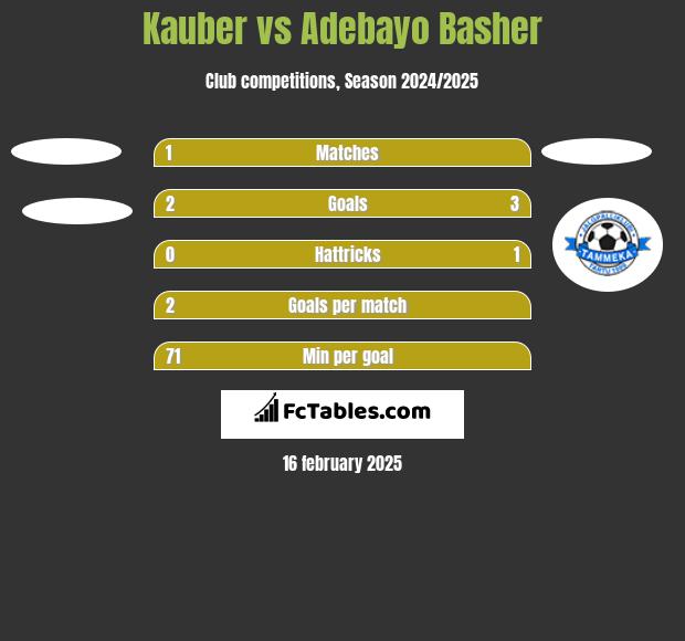 Kauber vs Adebayo Basher h2h player stats