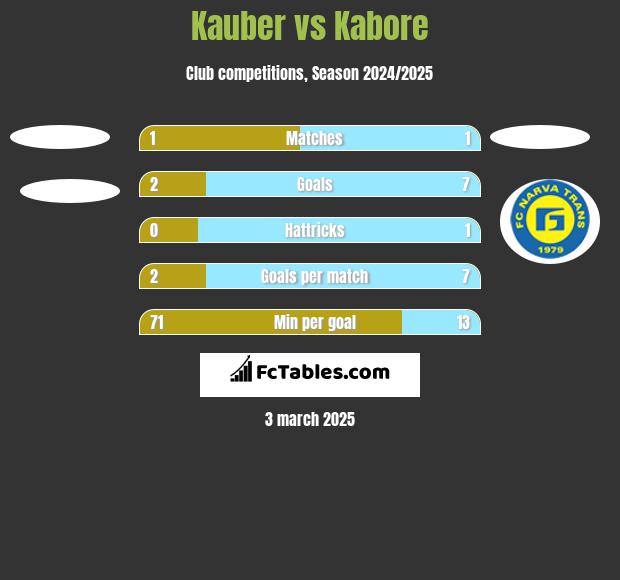 Kauber vs Kabore h2h player stats