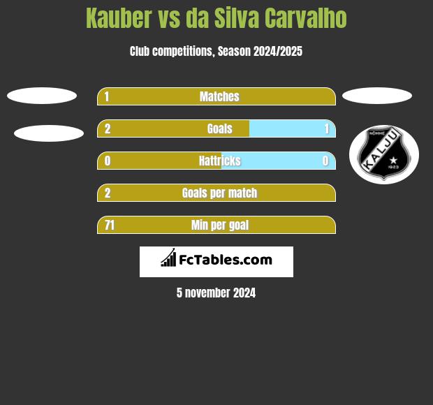 Kauber vs da Silva Carvalho h2h player stats