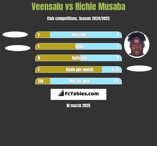 Veensalu vs Richie Musaba h2h player stats