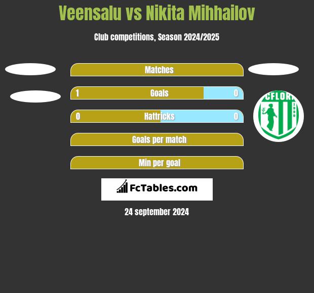 Veensalu vs Nikita Mihhailov h2h player stats