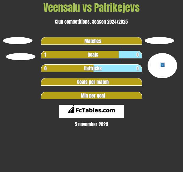 Veensalu vs Patrikejevs h2h player stats