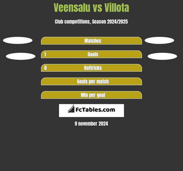 Veensalu vs Villota h2h player stats