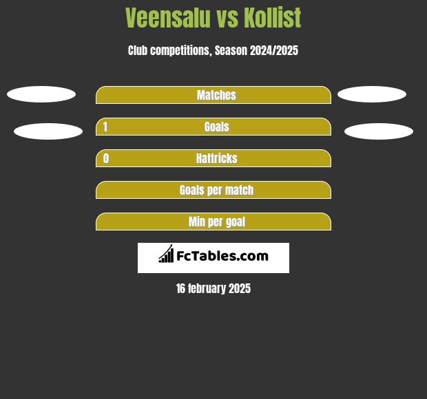 Veensalu vs Kollist h2h player stats