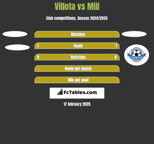 Villota vs Miil h2h player stats