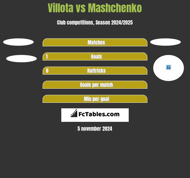 Villota vs Mashchenko h2h player stats