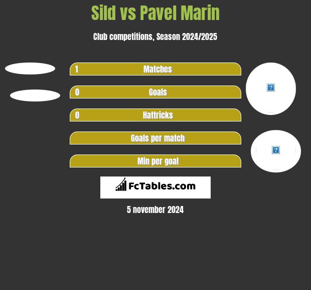 Sild vs Pavel Marin h2h player stats