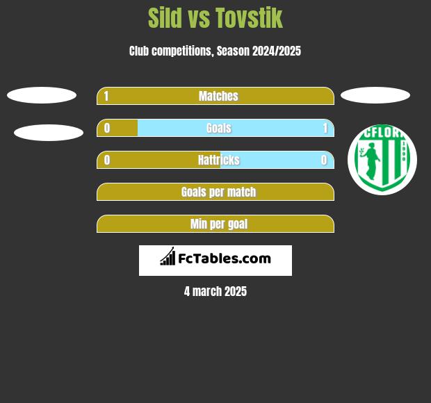 Sild vs Tovstik h2h player stats