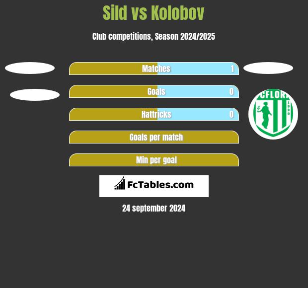 Sild vs Kolobov h2h player stats