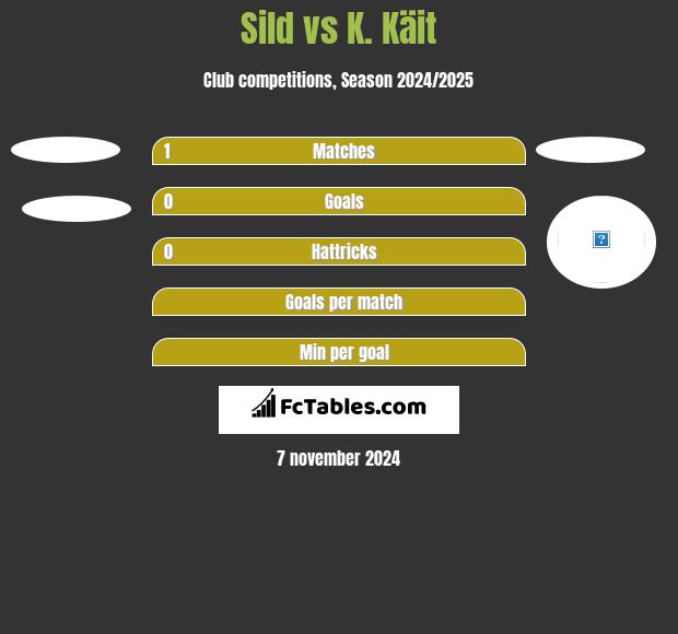 Sild vs K. Käit h2h player stats