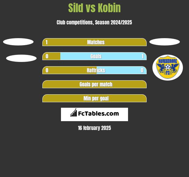 Sild vs Kobin h2h player stats