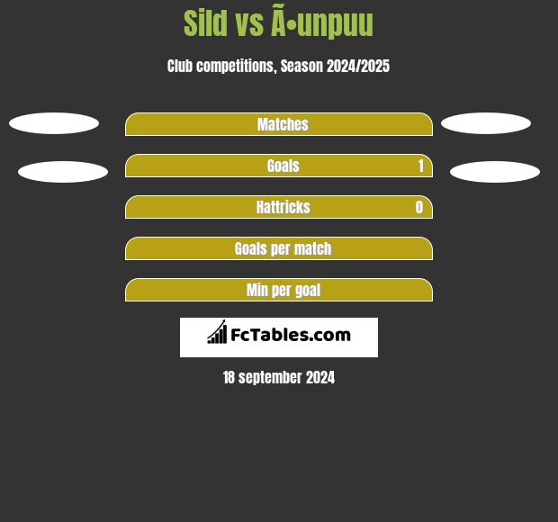 Sild vs Ã•unpuu h2h player stats