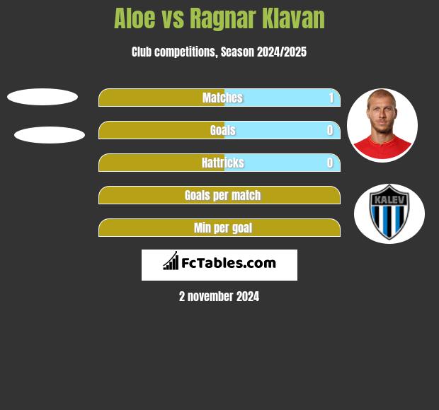 Aloe vs Ragnar Klavan h2h player stats