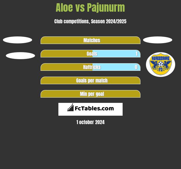 Aloe vs Pajunurm h2h player stats