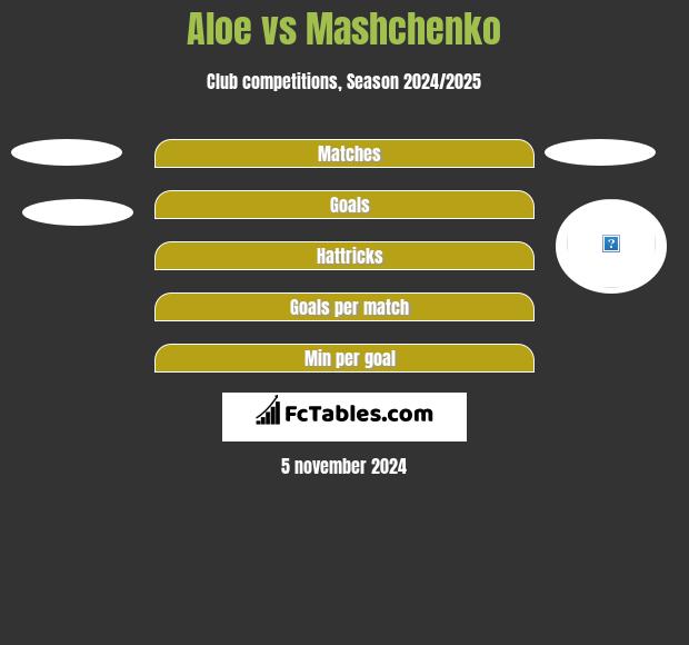 Aloe vs Mashchenko h2h player stats